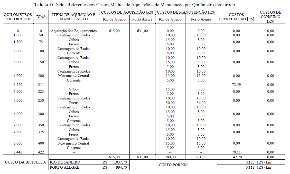 Tabela 4 - Aquisição e manutenção da bike. Fonte: Estudo Custo por quilômetro da bicicleta como transporte diário / Coppe-UFRJ | Clique para ampliar